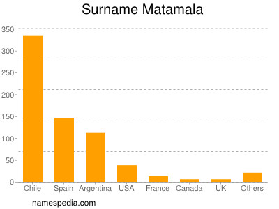 Surname Matamala