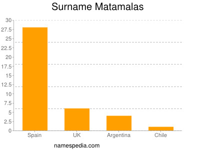 Familiennamen Matamalas