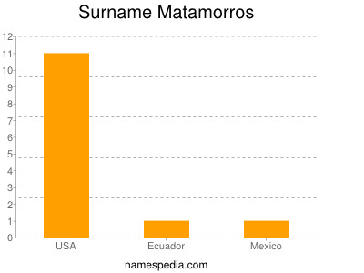 Familiennamen Matamorros