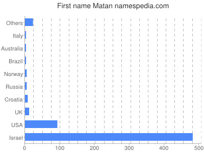Given name Matan