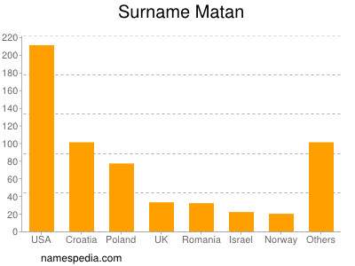 Surname Matan