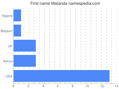 Vornamen Matanda