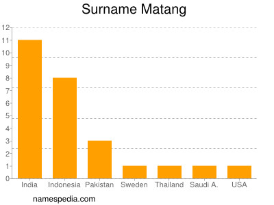 nom Matang