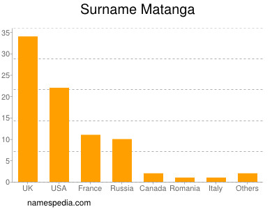 Familiennamen Matanga