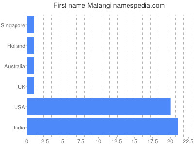 Vornamen Matangi