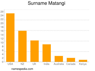 Familiennamen Matangi