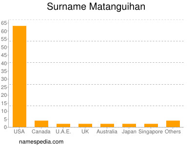 Surname Matanguihan