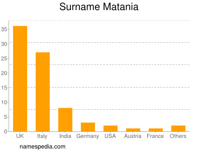 Surname Matania