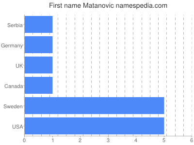 Given name Matanovic