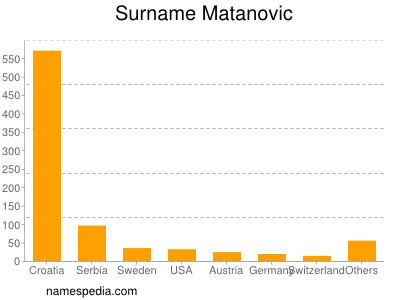 Familiennamen Matanovic