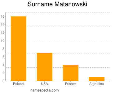 Familiennamen Matanowski