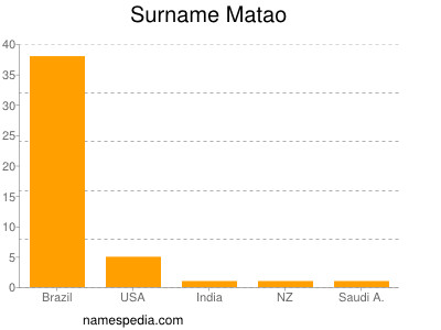 Surname Matao