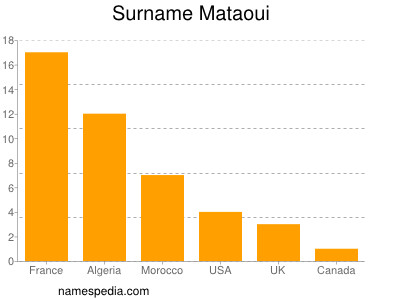 Familiennamen Mataoui