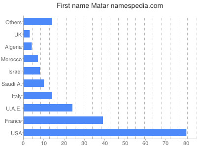 prenom Matar