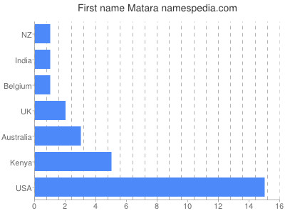 Vornamen Matara