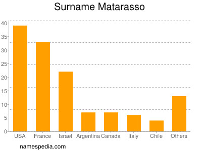 Familiennamen Matarasso