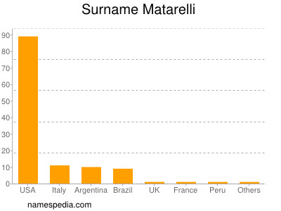 Familiennamen Matarelli