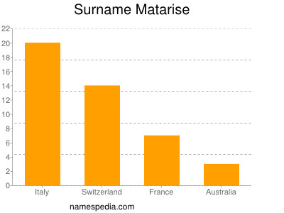 Familiennamen Matarise