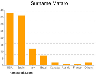 Familiennamen Mataro