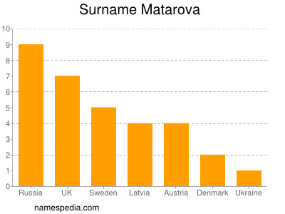 Familiennamen Matarova