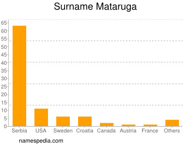 Surname Mataruga