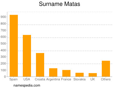 Surname Matas