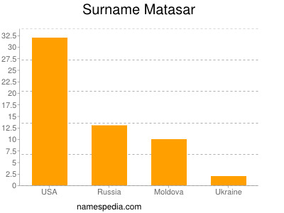 Familiennamen Matasar