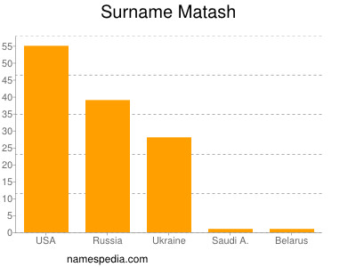 Familiennamen Matash