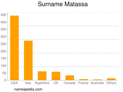 Familiennamen Matassa