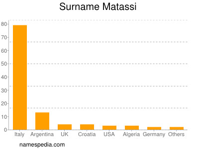 Familiennamen Matassi