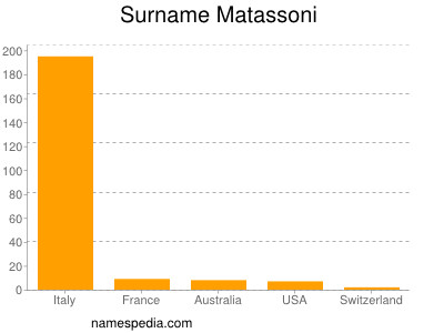 Familiennamen Matassoni