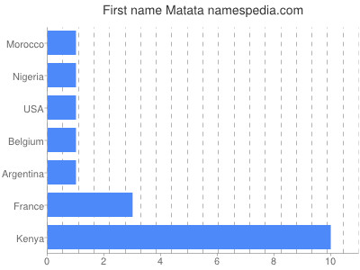 prenom Matata