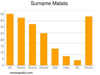 Familiennamen Matata