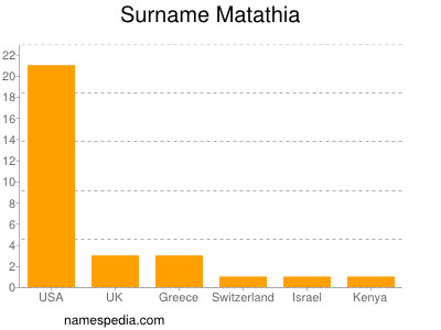 nom Matathia
