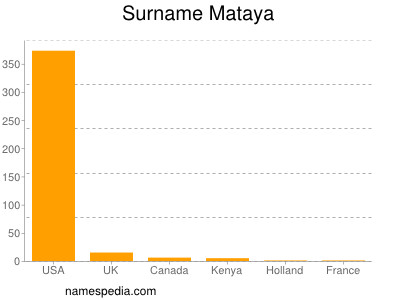 Familiennamen Mataya