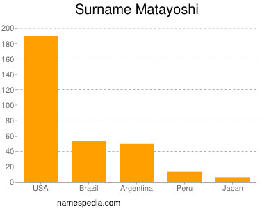 Familiennamen Matayoshi