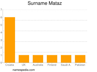 Surname Mataz
