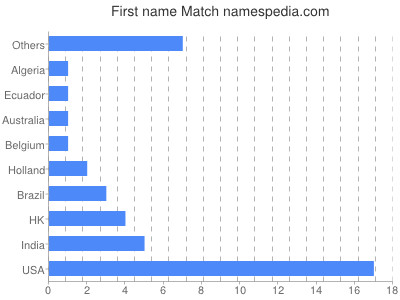 Given name Match