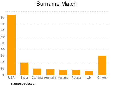 Surname Match