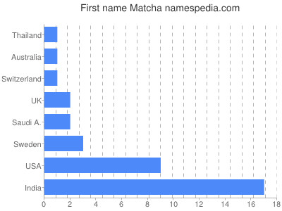 Given name Matcha