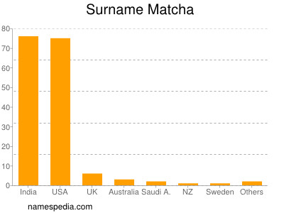 Familiennamen Matcha