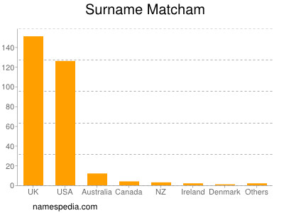 Surname Matcham