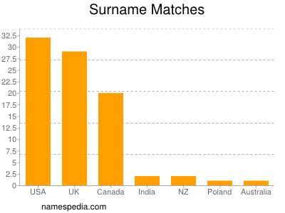 Familiennamen Matches