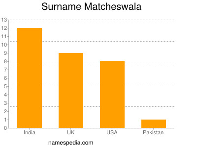 Familiennamen Matcheswala