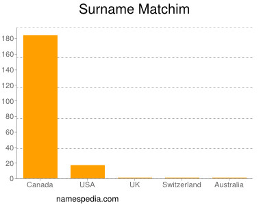 Familiennamen Matchim