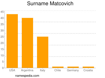 Familiennamen Matcovich