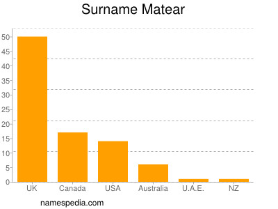 nom Matear