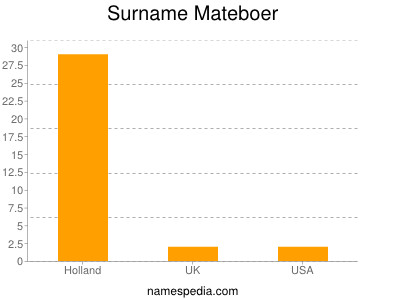 Familiennamen Mateboer