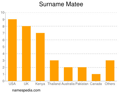 Surname Matee