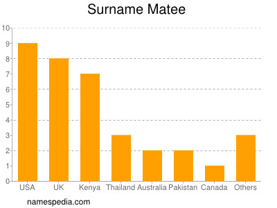Familiennamen Matee